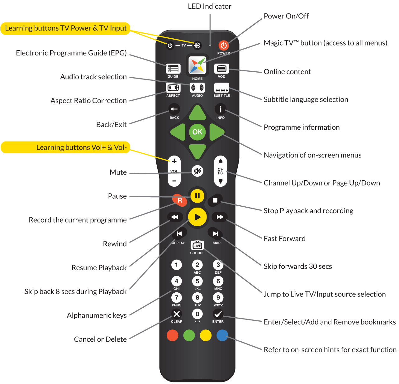 Tv remote buttons new arrivals